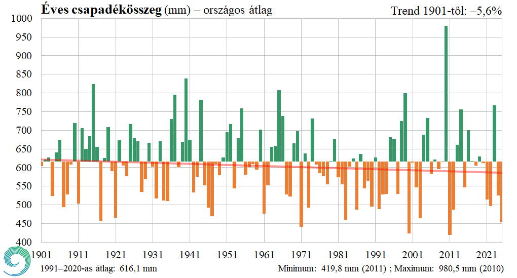 Magyarorsz&aacute;g &eacute;ves csapad&eacute;kmennyis&eacute;ge