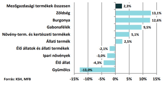 Terményárak alakulása 2018-ban